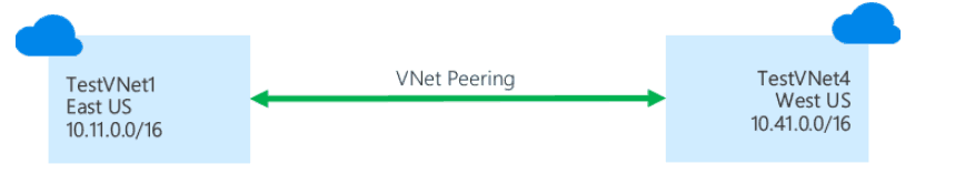 VNet Peering vs Vnet Gateway 