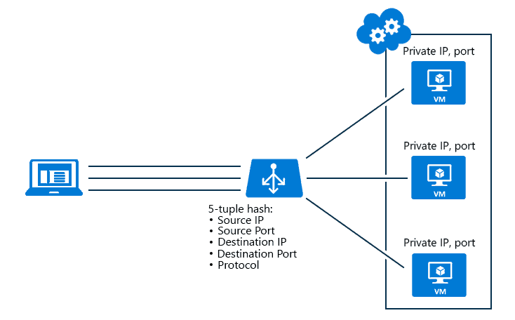 Configure Azure Load Balancer distribution mode - Azure Load ...
