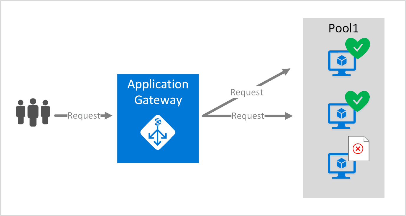 Azure Applicaton Gateway Nedir ?